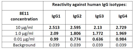 8E11 Isotype Specificity