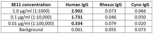 8E11 Species Specificity