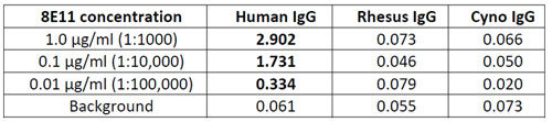 8E11 Species Specificity