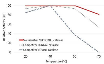 Recombinant Microbial Catalase  Lyophilized Powder Kerafast